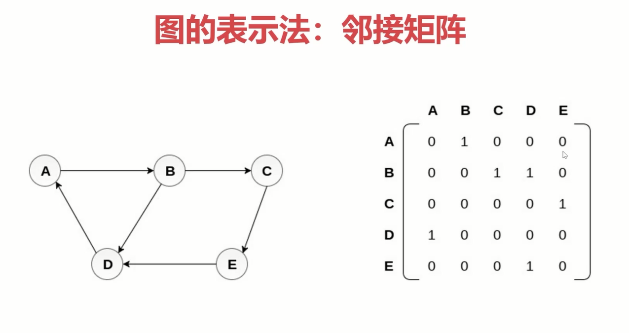 图的表示法