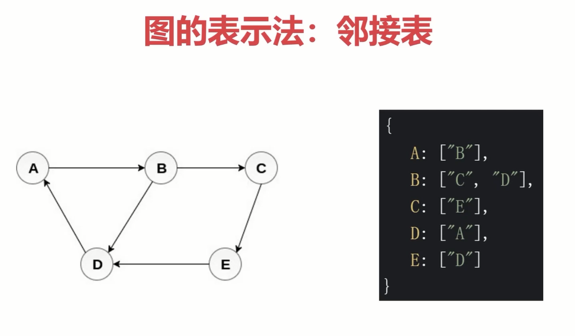 图的表示法